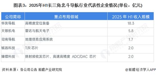 2025年長(zhǎng)三角地區(qū)北斗導(dǎo)航行業(yè)發(fā)展現(xiàn)狀分析 產(chǎn)業(yè)集群規(guī)模與導(dǎo)航應(yīng)用開(kāi)發(fā)