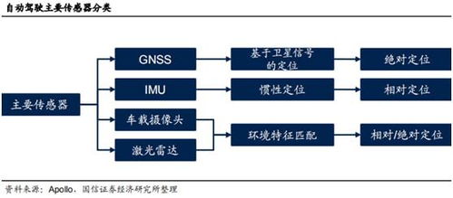 智能駕駛核心動力 衛(wèi)慣導(dǎo)航加速發(fā)展，國內(nèi)四家先行者搶先布局